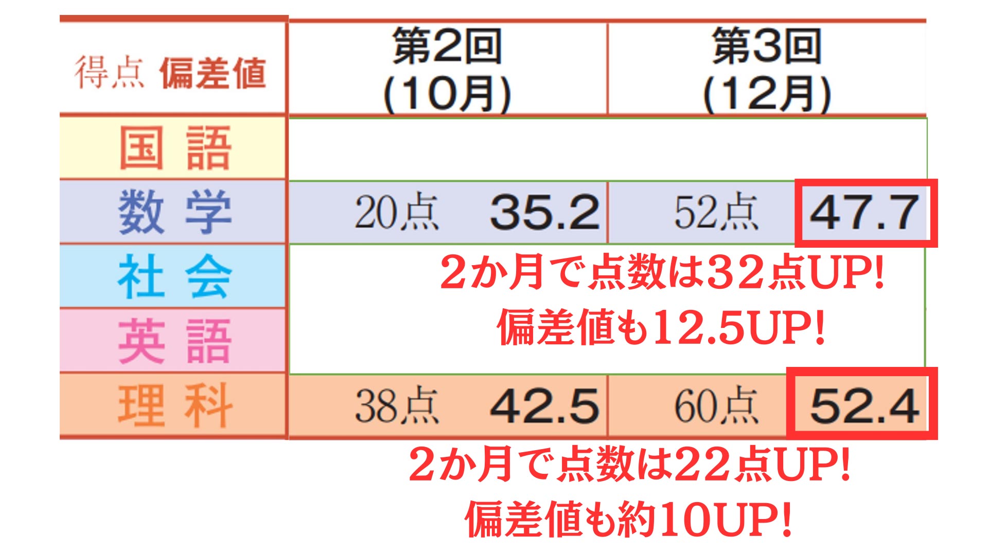 盛岡学習塾の中学生の成績の伸び