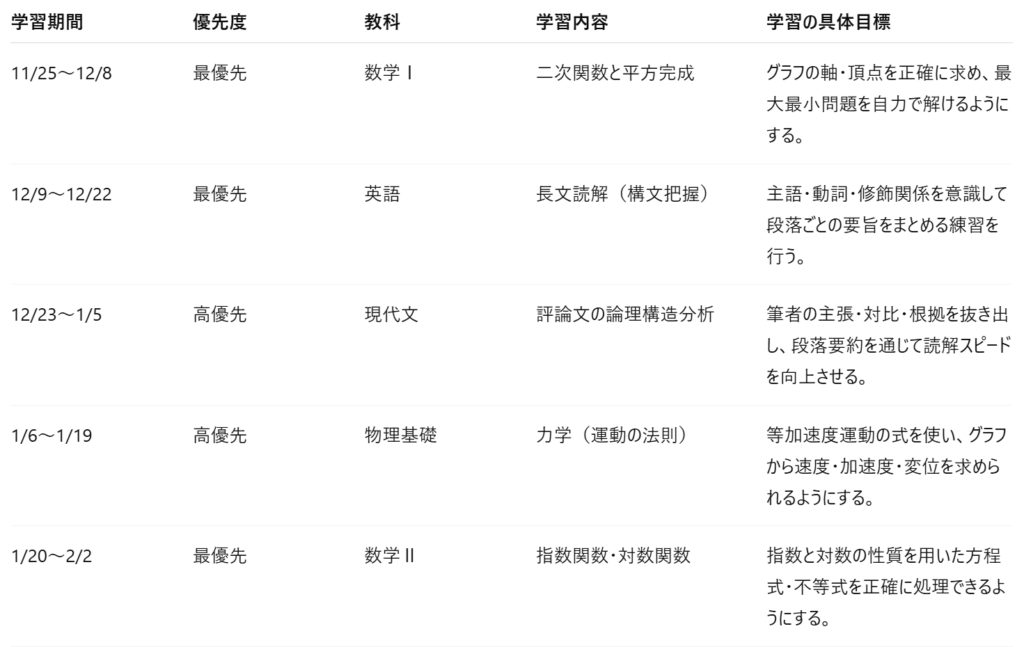 盛岡学習塾の高校生指導計画