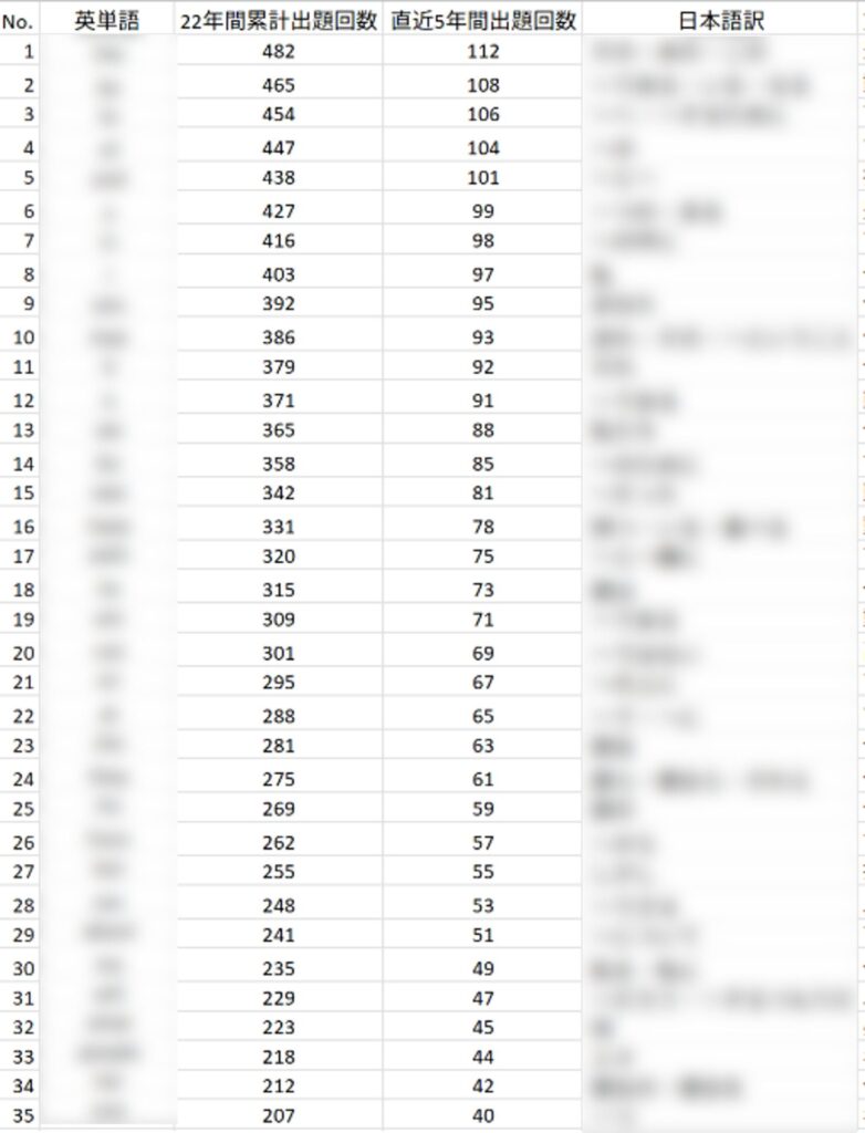 岩手県立高校22年間分析上位英単語一部抜粋