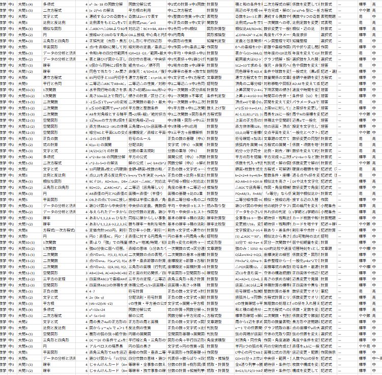 2004-2025までの全527問分析の一部