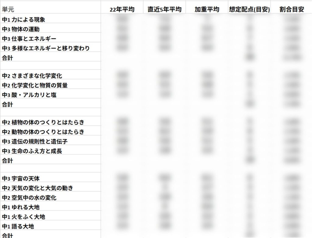 22年間の分析で分かったよく出る分野比率一部抜粋