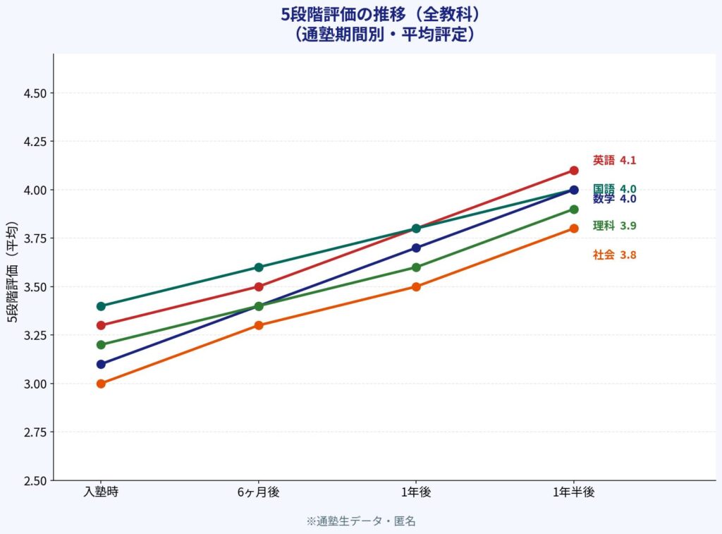 通塾期間別 全教科の5段階評価平均推移グラフ（入塾時〜1年半後）