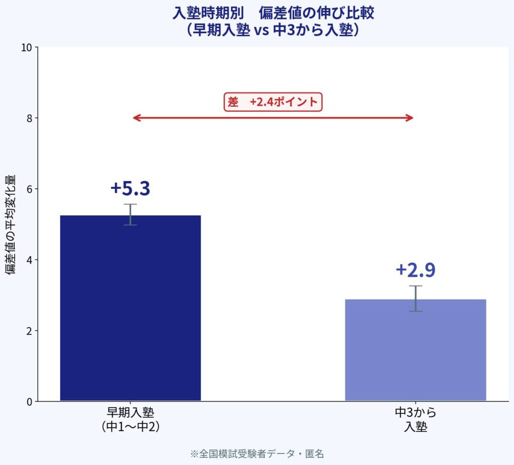 早期入塾（中1〜中2）と中3からの入塾で偏差値の伸びを比較した棒グラフ