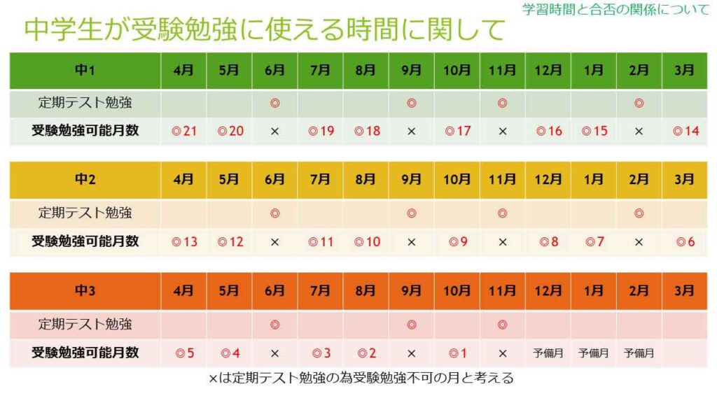 中学生可処分時間
